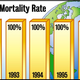 Death rates since 1992